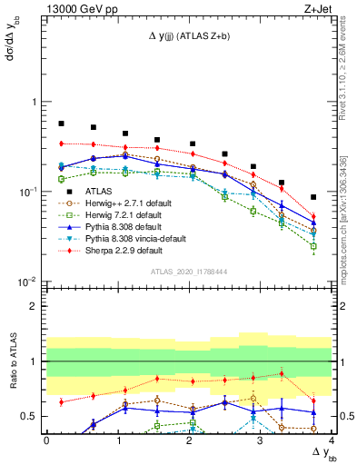 Plot of jj.dy in 13000 GeV pp collisions