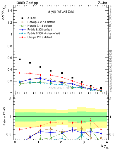 Plot of jj.dy in 13000 GeV pp collisions