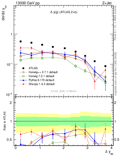 Plot of jj.dy in 13000 GeV pp collisions