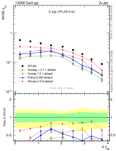 Plot of jj.dy in 13000 GeV pp collisions