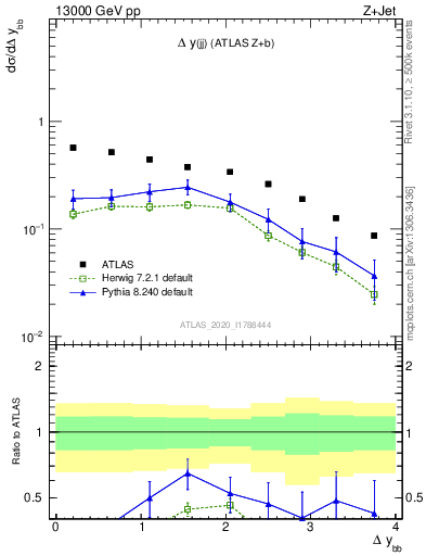 Plot of jj.dy in 13000 GeV pp collisions