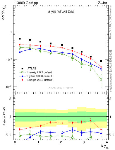 Plot of jj.dy in 13000 GeV pp collisions