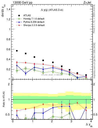 Plot of jj.dy in 13000 GeV pp collisions