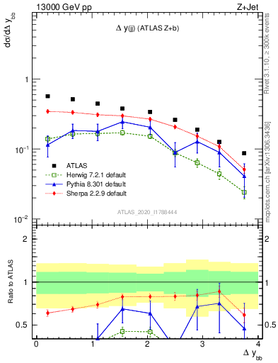 Plot of jj.dy in 13000 GeV pp collisions