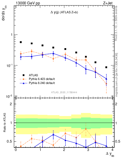 Plot of jj.dy in 13000 GeV pp collisions