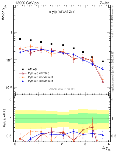 Plot of jj.dy in 13000 GeV pp collisions