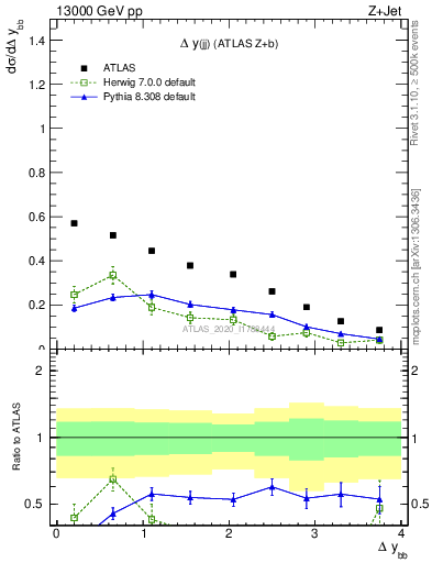 Plot of jj.dy in 13000 GeV pp collisions