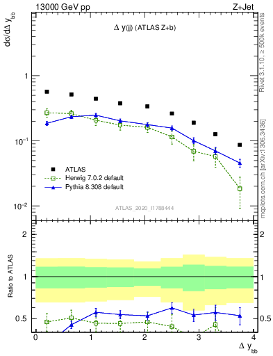 Plot of jj.dy in 13000 GeV pp collisions