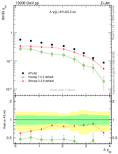 Plot of jj.dy in 13000 GeV pp collisions