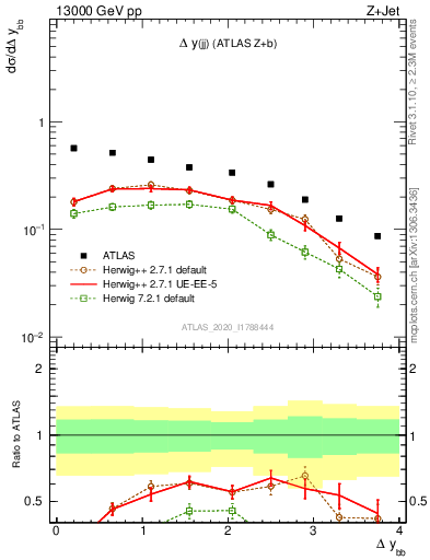 Plot of jj.dy in 13000 GeV pp collisions