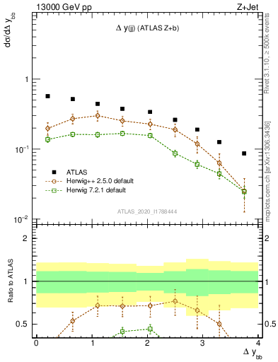 Plot of jj.dy in 13000 GeV pp collisions