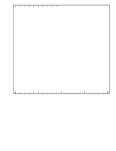 Plot of jj.dy in 13000 GeV pp collisions