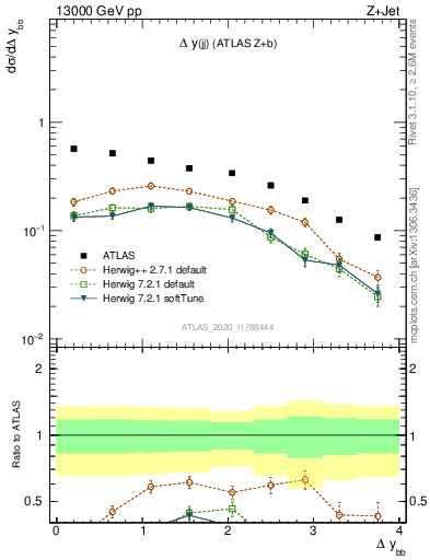 Plot of jj.dy in 13000 GeV pp collisions