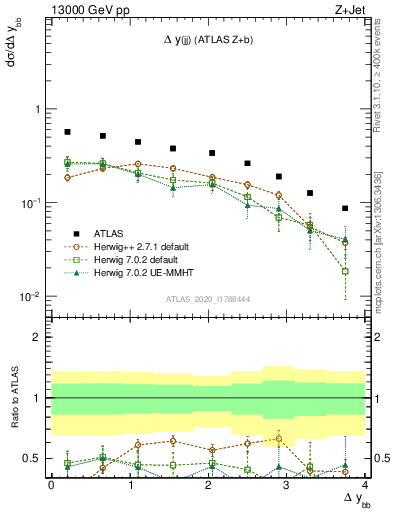 Plot of jj.dy in 13000 GeV pp collisions