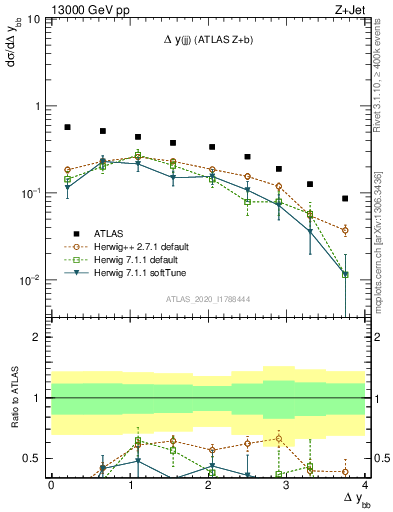 Plot of jj.dy in 13000 GeV pp collisions