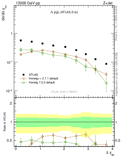 Plot of jj.dy in 13000 GeV pp collisions