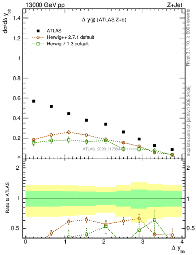 Plot of jj.dy in 13000 GeV pp collisions