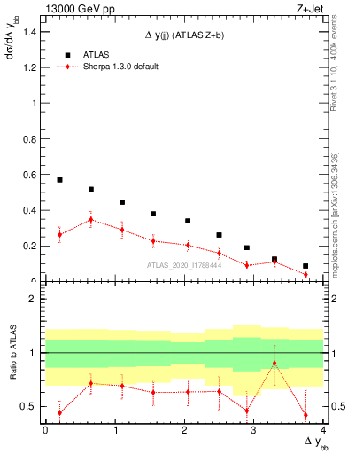 Plot of jj.dy in 13000 GeV pp collisions