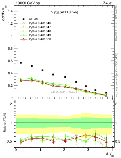 Plot of jj.dy in 13000 GeV pp collisions