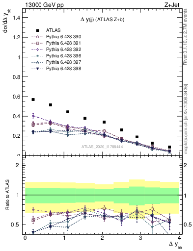 Plot of jj.dy in 13000 GeV pp collisions