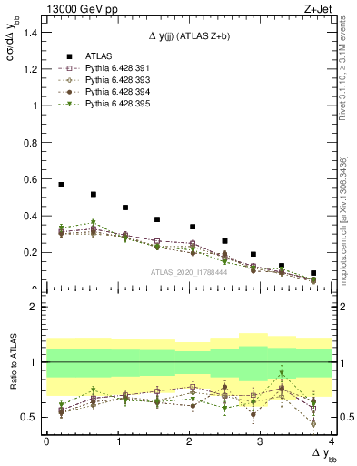 Plot of jj.dy in 13000 GeV pp collisions