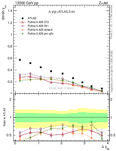 Plot of jj.dy in 13000 GeV pp collisions