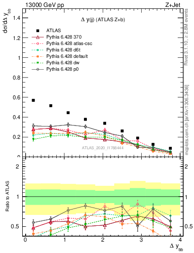 Plot of jj.dy in 13000 GeV pp collisions