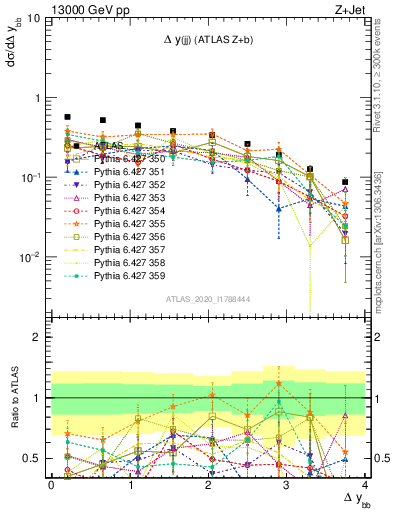 Plot of jj.dy in 13000 GeV pp collisions