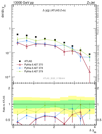 Plot of jj.dy in 13000 GeV pp collisions