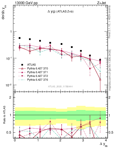 Plot of jj.dy in 13000 GeV pp collisions