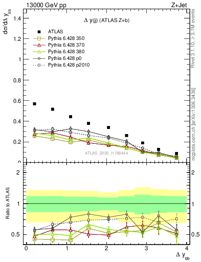 Plot of jj.dy in 13000 GeV pp collisions