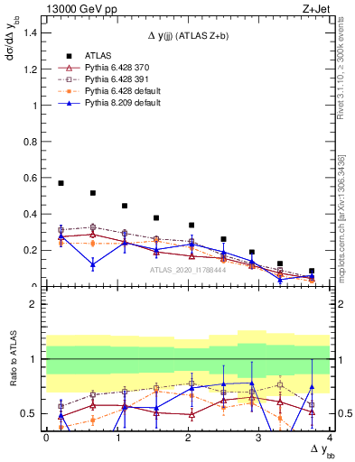 Plot of jj.dy in 13000 GeV pp collisions