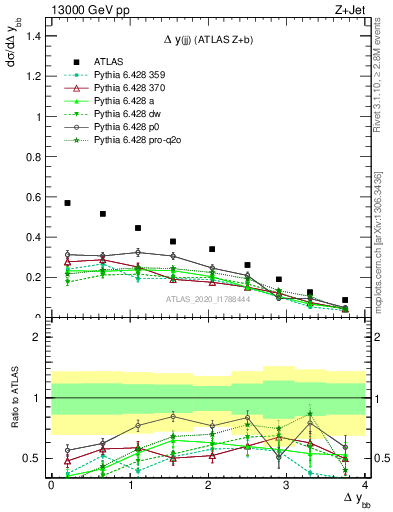 Plot of jj.dy in 13000 GeV pp collisions