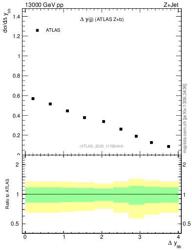 Plot of jj.dy in 13000 GeV pp collisions