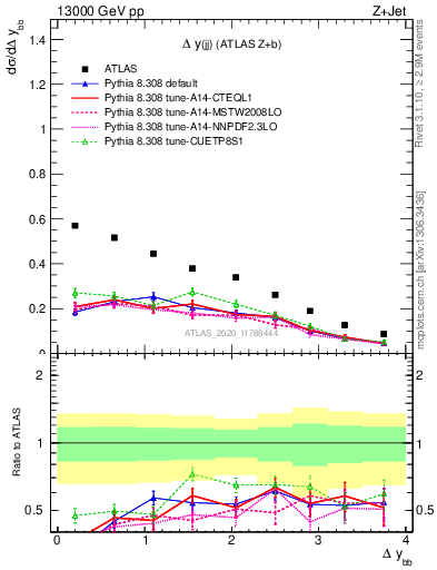 Plot of jj.dy in 13000 GeV pp collisions