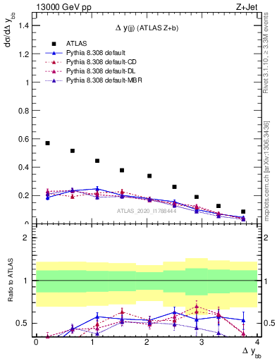 Plot of jj.dy in 13000 GeV pp collisions