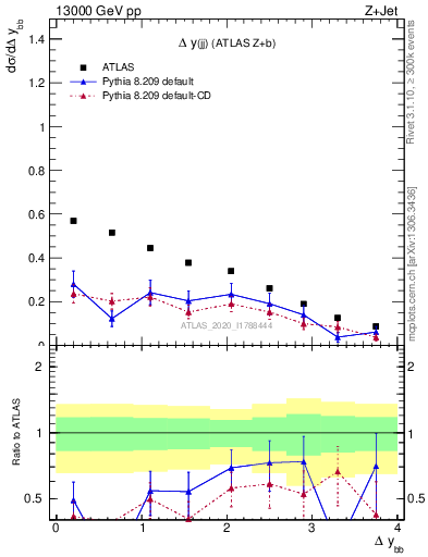 Plot of jj.dy in 13000 GeV pp collisions