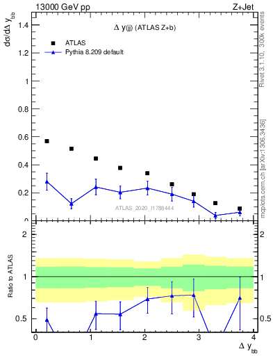 Plot of jj.dy in 13000 GeV pp collisions