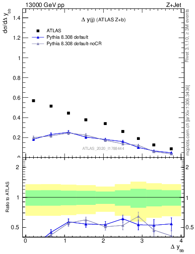 Plot of jj.dy in 13000 GeV pp collisions