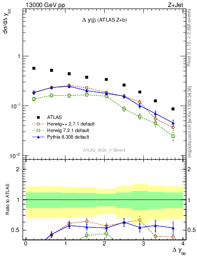 Plot of jj.dy in 13000 GeV pp collisions