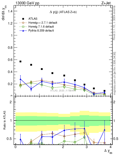 Plot of jj.dy in 13000 GeV pp collisions