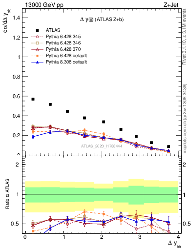 Plot of jj.dy in 13000 GeV pp collisions