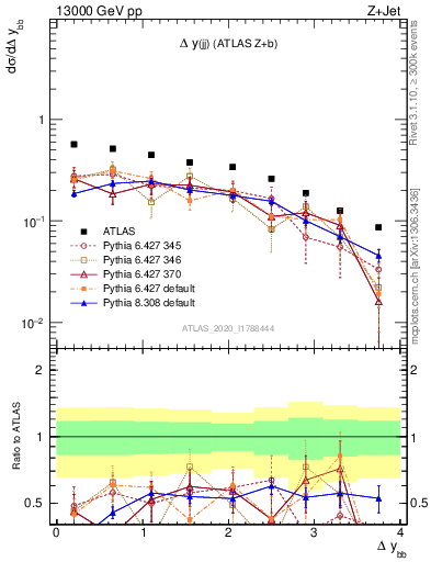 Plot of jj.dy in 13000 GeV pp collisions