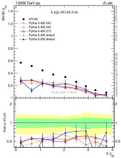 Plot of jj.dy in 13000 GeV pp collisions