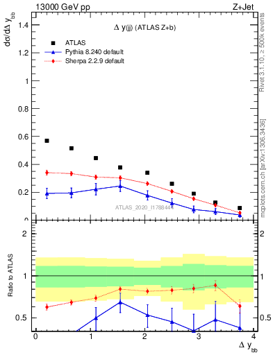 Plot of jj.dy in 13000 GeV pp collisions