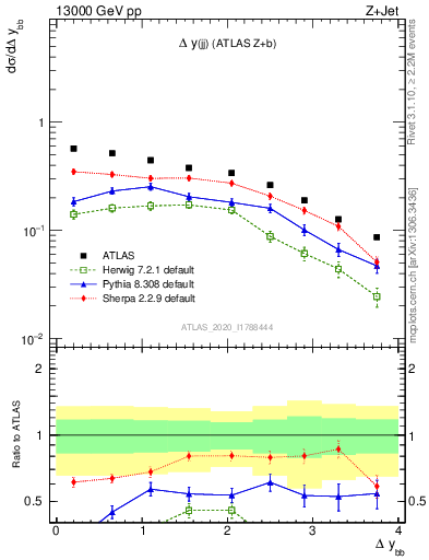 Plot of jj.dy in 13000 GeV pp collisions