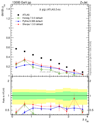 Plot of jj.dy in 13000 GeV pp collisions