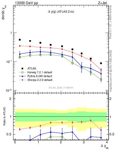 Plot of jj.dy in 13000 GeV pp collisions