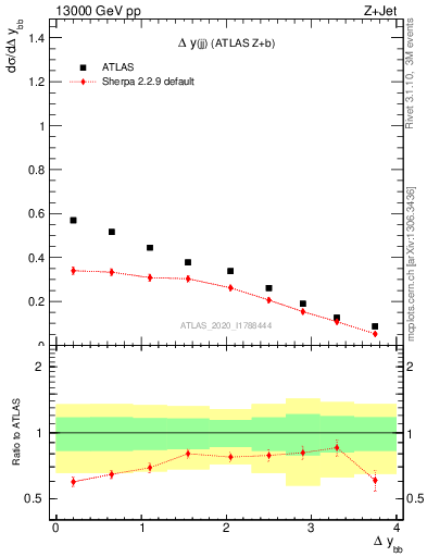 Plot of jj.dy in 13000 GeV pp collisions