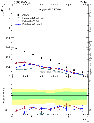 Plot of jj.dy in 13000 GeV pp collisions